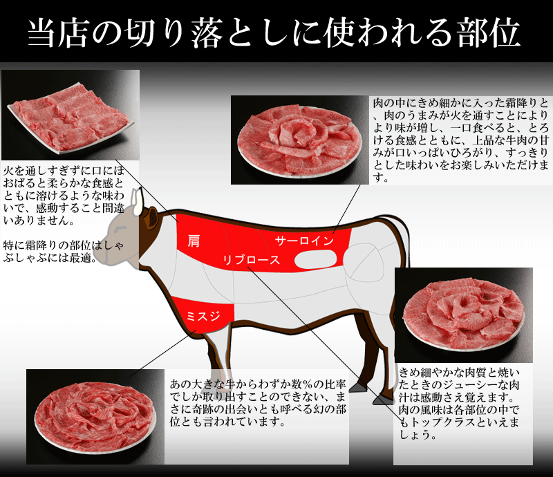 切り落としの部位
