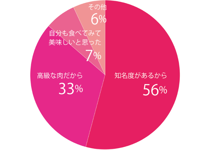 母の日に松阪牛を選んだ理由